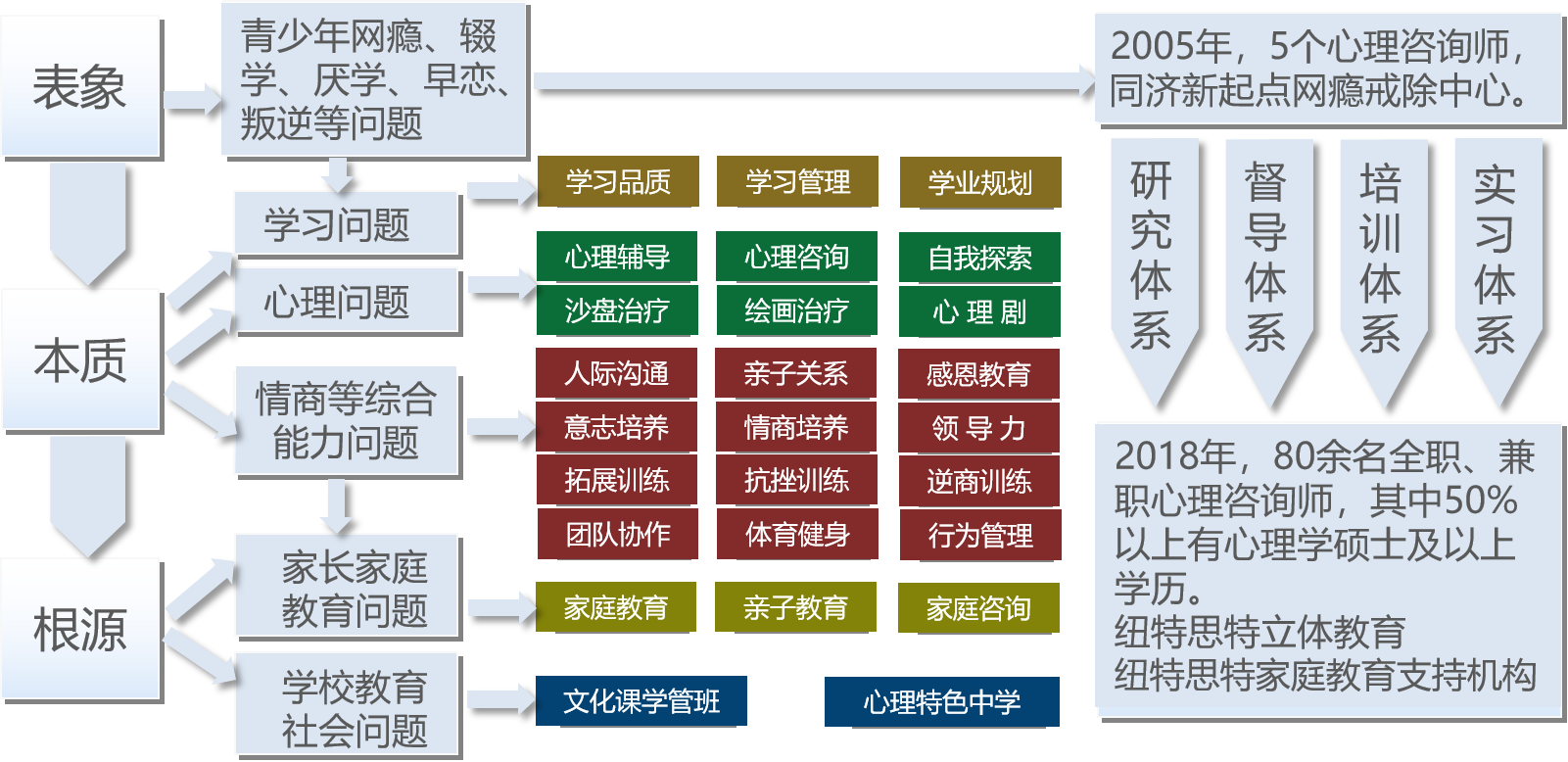 青少年立體心理輔導班