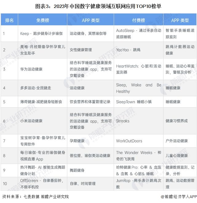 圖表3：2023年中國數(shù)字健康領(lǐng)域互聯(lián)網(wǎng)應(yīng)用TOP10榜單