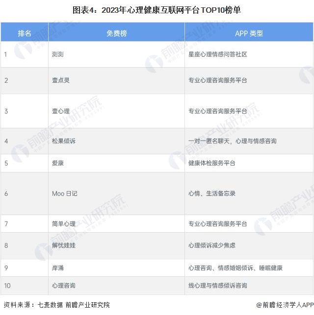 圖表4：2023年心理健康互聯(lián)網(wǎng)平臺TOP10榜單
