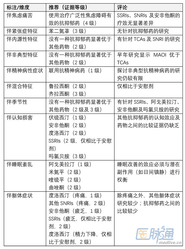 一文讀懂：抑郁癥伴焦慮癥狀的治療