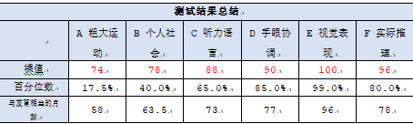 兒童神經(jīng)心理發(fā)育測量_神經(jīng)心理發(fā)育診斷量表_0-6歲兒童神經(jīng)心理發(fā)育量表